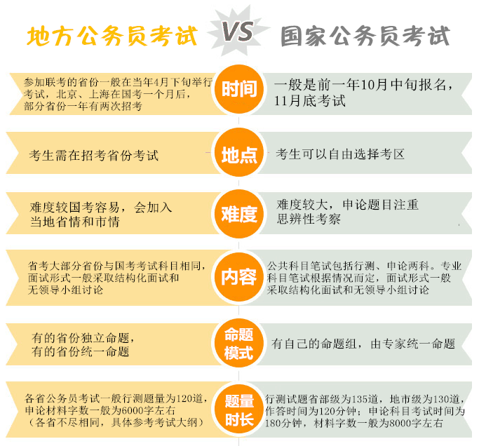 國家公務員考試與省考的區(qū)別你知道嗎