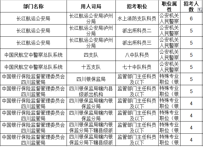2019年國考四川地區(qū)職位表分析：招錄人數創(chuàng)歷史新低