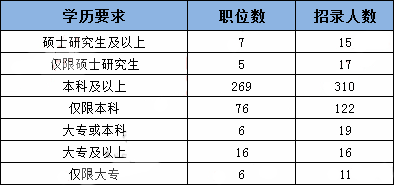 2019年國考四川地區(qū)職位表分析：招錄人數創(chuàng)歷史新低
