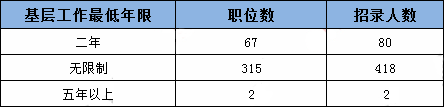 2019年國考四川地區(qū)職位表分析：招錄人數創(chuàng)歷史新低