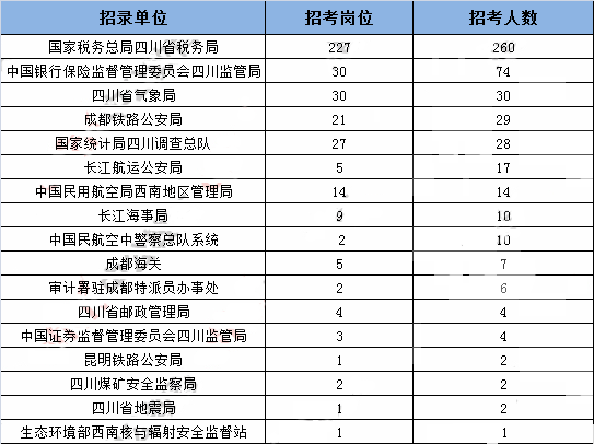 2019年國考四川地區(qū)職位表分析：招錄人數創(chuàng)歷史新低