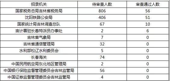 2019國考報(bào)名首日數(shù)據(jù)分析：吉林1548人報(bào)名，123人過審