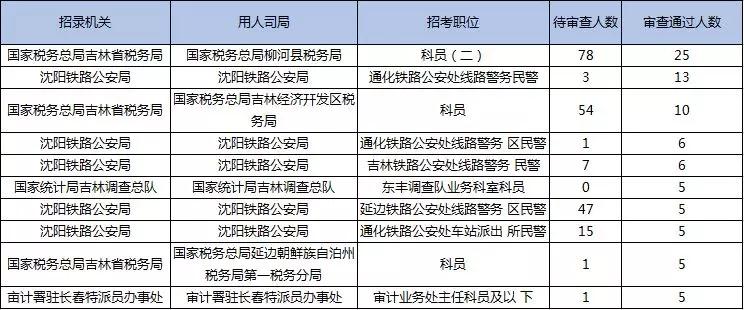 2019國考報(bào)名首日數(shù)據(jù)分析：吉林1548人報(bào)名，123人過審