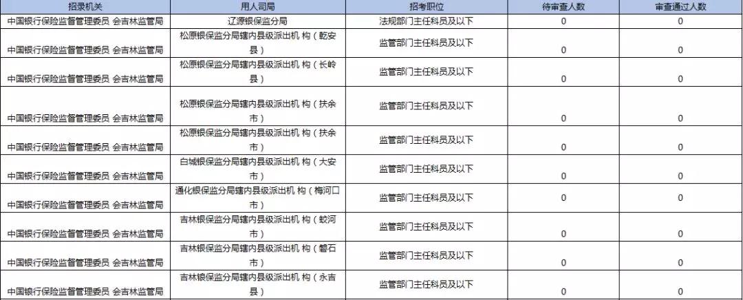 2019國考報(bào)名首日數(shù)據(jù)分析：吉林1548人報(bào)名，123人過審