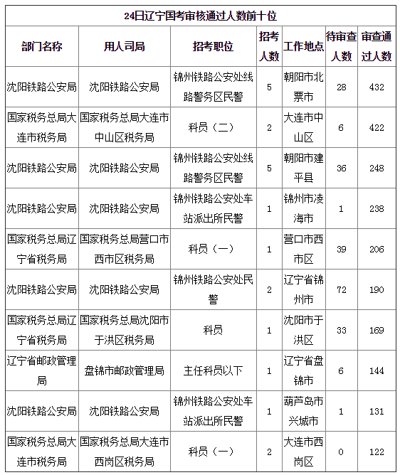 2019國考遼寧地區(qū)報名統(tǒng)計(jì)：8677人報名[24日16時]