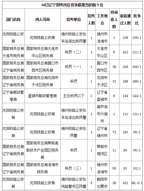 2019國考遼寧地區(qū)報名統(tǒng)計(jì)：8677人報名[24日16時]