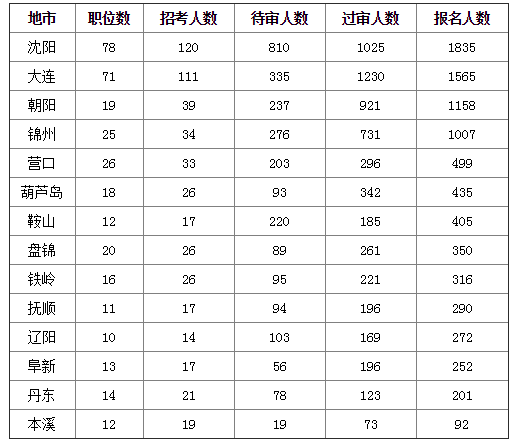 2019國考遼寧地區(qū)報名統(tǒng)計(jì)：8677人報名[24日16時]