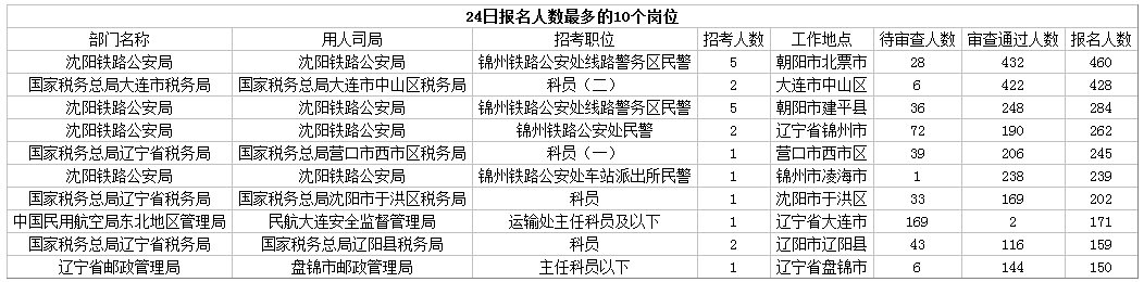 2019國考遼寧地區(qū)報名統(tǒng)計(jì)：8677人報名[24日16時]