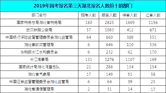 2019國考湖北地區(qū)報(bào)名統(tǒng)計(jì)：報(bào)名8467人，最熱競爭比163:1[24日16時(shí)]