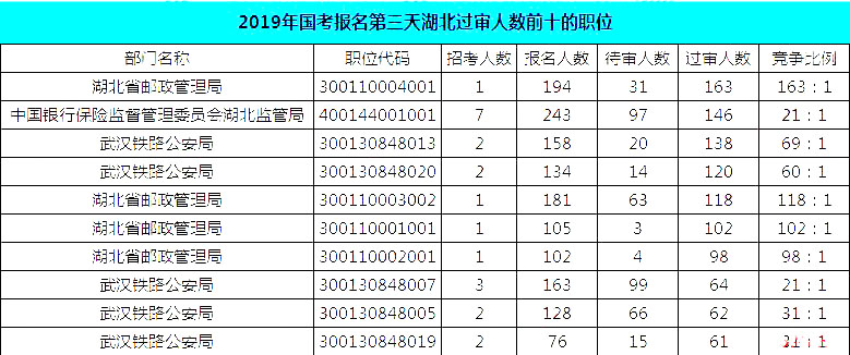 2019國考湖北地區(qū)報(bào)名統(tǒng)計(jì)：報(bào)名8467人，最熱競爭比163:1[24日16時(shí)]
