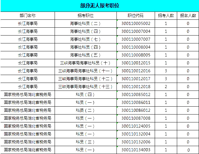 2019國考湖北地區(qū)報(bào)名統(tǒng)計(jì)：報(bào)名8467人，最熱競爭比163:1[24日16時(shí)]