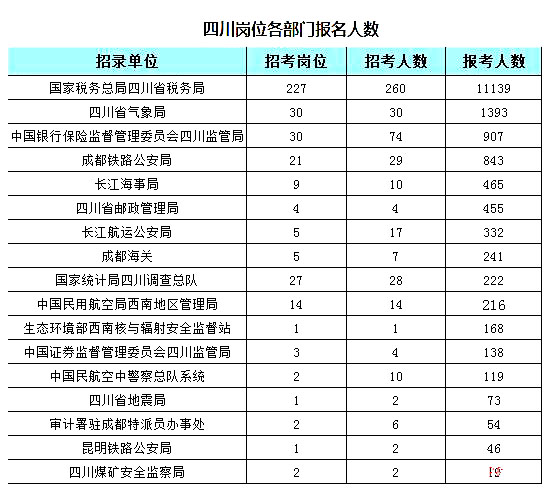 2019國考四川地區(qū)報(bào)名統(tǒng)計(jì)：7個崗位無人報(bào)考[25日16時(shí)]