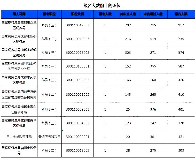 2019國考四川地區(qū)報(bào)名統(tǒng)計(jì)：7個崗位無人報(bào)考[25日16時(shí)]