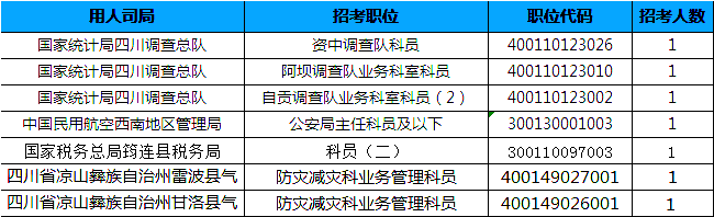 2019國考四川地區(qū)報(bào)名統(tǒng)計(jì)：7個崗位無人報(bào)考[25日16時(shí)]