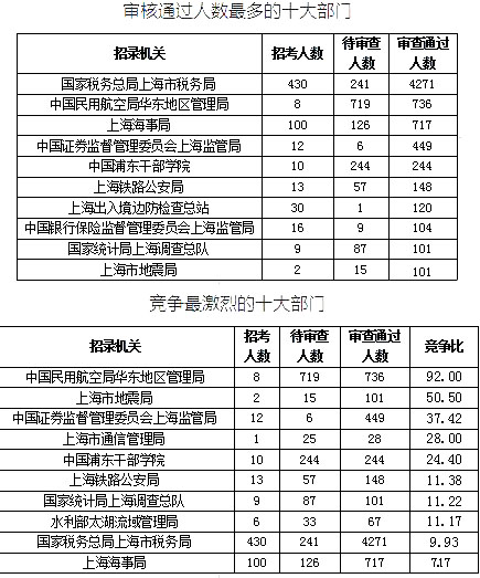 2019國考上海地區(qū)報(bào)名統(tǒng)計(jì)：最熱競爭比639:1[25日16時(shí)]
