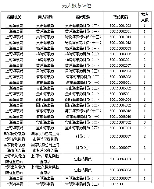 2019國考上海地區(qū)報(bào)名統(tǒng)計(jì)：最熱競爭比639:1[25日16時(shí)]