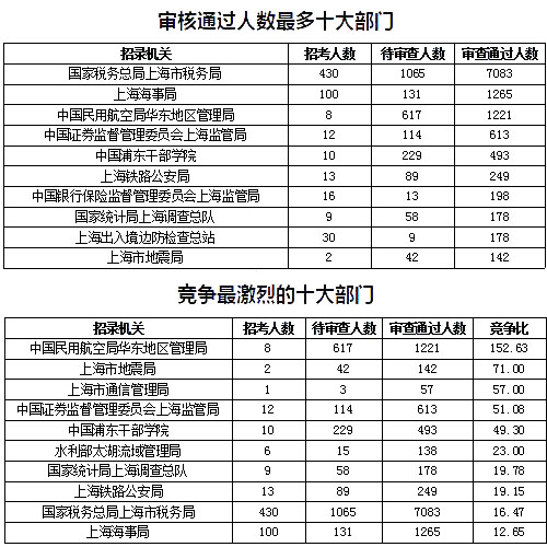 2019國考上海地區(qū)報(bào)名數(shù)據(jù)：報(bào)名人數(shù)達(dá)1.4萬[27日16時(shí)]