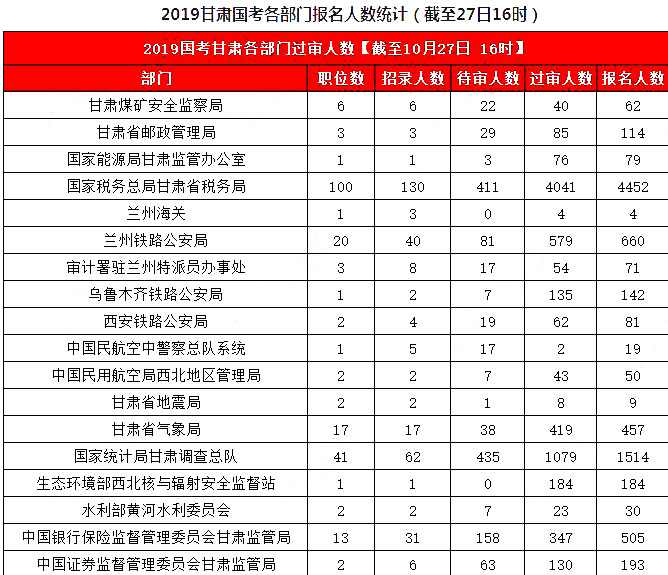 2019國考甘肅地區(qū)報(bào)名統(tǒng)計(jì)：8626人報(bào)名，7311人過審[27日16時(shí)]