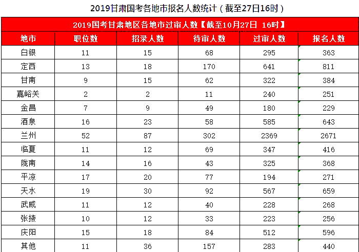 2019國考甘肅地區(qū)報(bào)名統(tǒng)計(jì)：8626人報(bào)名，7311人過審[27日16時(shí)]