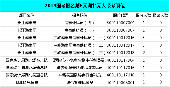 2019國考湖北地區(qū)報(bào)名統(tǒng)計(jì)：過審近2萬人，最熱職位575:1[29日9時(shí)]