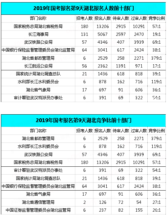 2019國考湖北地區(qū)報名統(tǒng)計(jì)：34438人報名[29日9時]