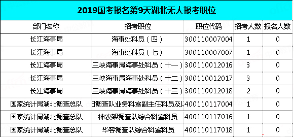 2019國考湖北地區(qū)報名統(tǒng)計(jì)：34438人報名[29日9時]
