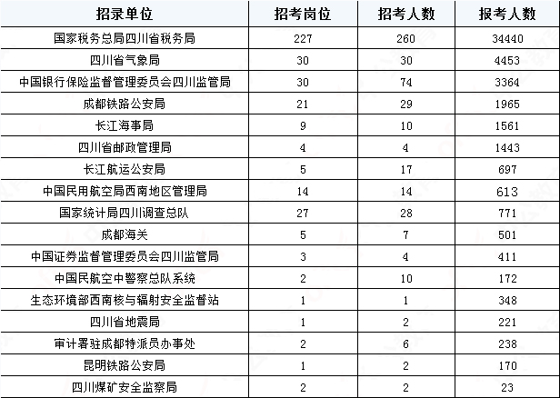 2019國考四川地區(qū)報名統(tǒng)計：報名51391人，最熱職位2457:1[31日17:30]