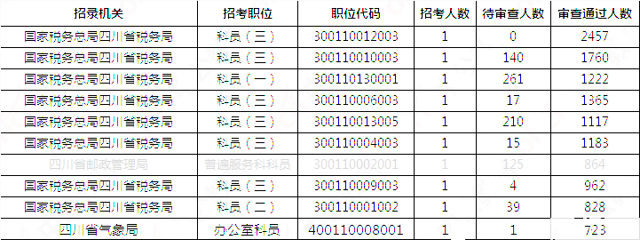 2019國考四川地區(qū)報名統(tǒng)計：報名51391人，最熱職位2457:1[31日17:30]