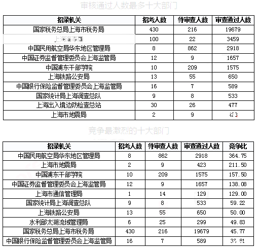 2019國考上海報(bào)名統(tǒng)計(jì)：報(bào)名人數(shù)達(dá)3.4萬 平均競(jìng)爭比48.08:1[31日17時(shí)30分]