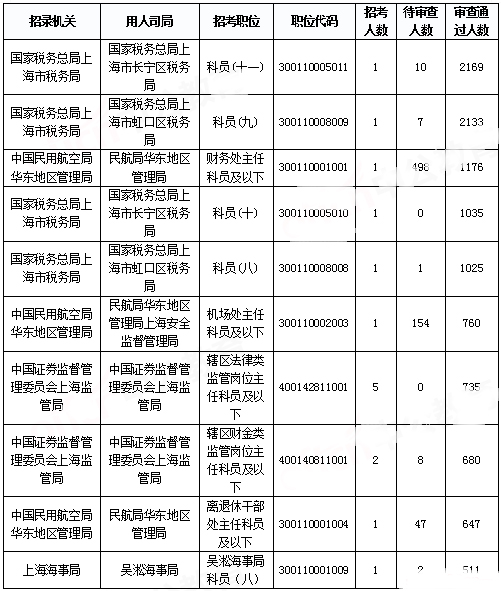 2019國考上海報(bào)名統(tǒng)計(jì)：報(bào)名人數(shù)達(dá)3.4萬 平均競(jìng)爭比48.08:1[31日17時(shí)30分]