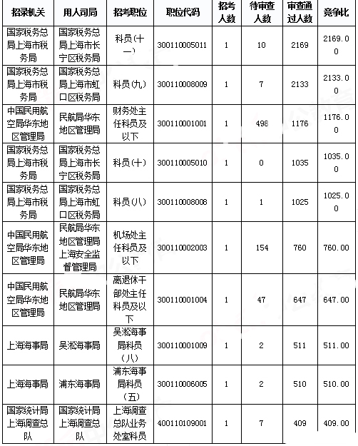 2019國考上海報(bào)名統(tǒng)計(jì)：報(bào)名人數(shù)達(dá)3.4萬 平均競(jìng)爭比48.08:1[31日17時(shí)30分]