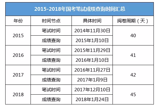2019國(guó)考筆試成績(jī)查詢(xún)時(shí)間 可能會(huì)提前發(fā)布