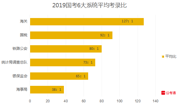 從六大系統(tǒng)數(shù)據(jù)看國考：國稅最多，海關(guān)最難！