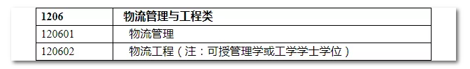 2020年國家公務員考試物流管理可以報哪些崗位？