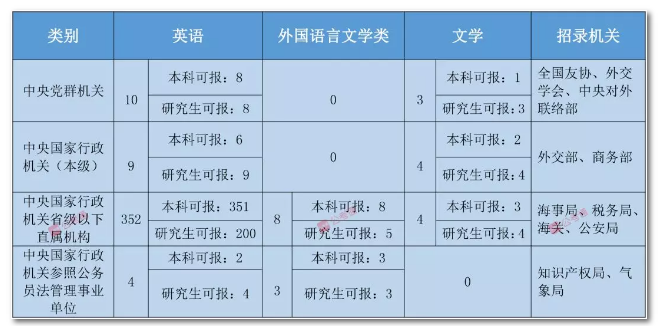 2020年國(guó)家公務(wù)員考試語(yǔ)言類(lèi)專(zhuān)業(yè)可以報(bào)哪些崗位？