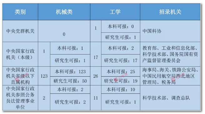2020年國(guó)家公務(wù)員考試機(jī)械類專業(yè)可以報(bào)哪些崗位？