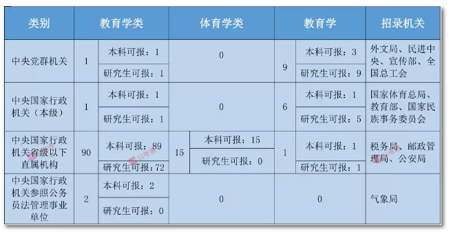 2020年國(guó)家公務(wù)員考試教育類專業(yè)可以報(bào)哪些崗位？