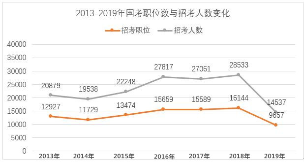 2020年國家公務(wù)員考試難考嗎？難度真有這么大？