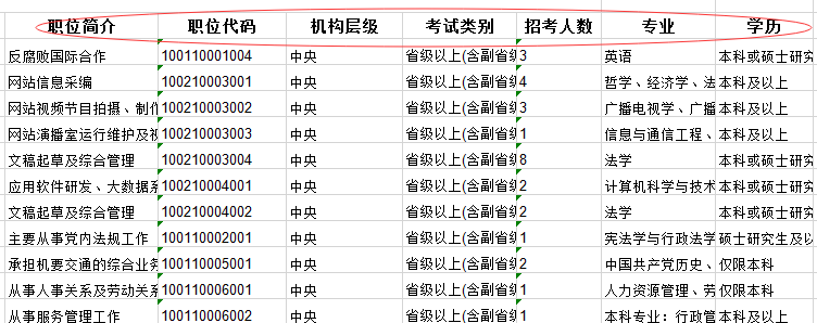 2020年國家公務員考試職位怎么選比較好？