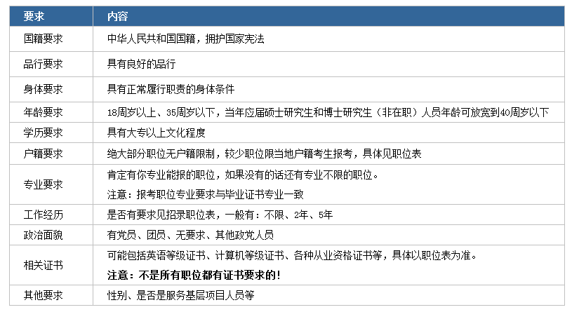 2020年國家公務(wù)員考試下月啟動！我能報考嗎？