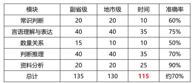 2020年國考倒計時 行測各模塊如何提高準確率？
