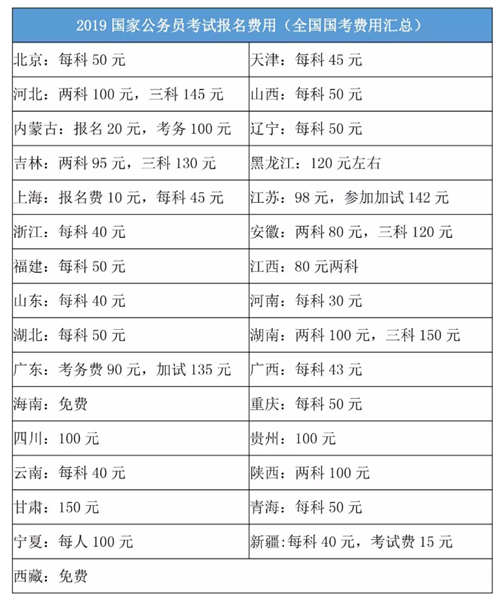 2020年國家公務(wù)員考試報名費是多少？