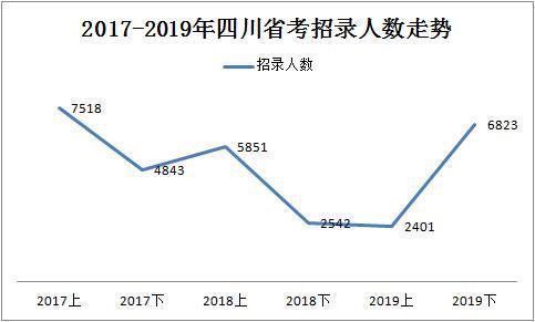 2019下半年四川省考共招錄6823人，明日起報(bào)名！