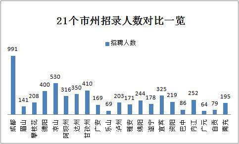 2019下半年四川省考共招錄6823人，明日起報(bào)名！