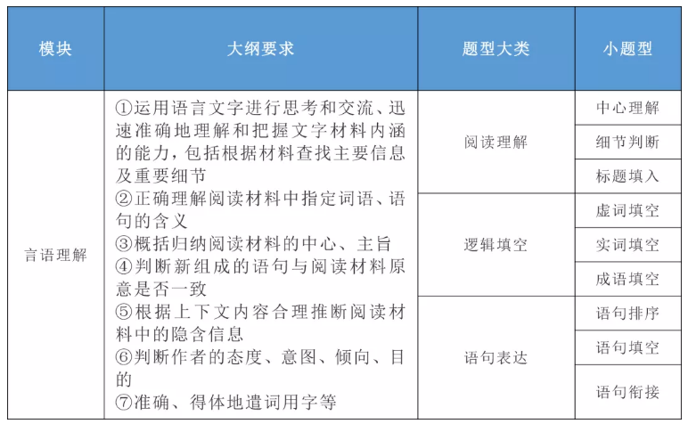 2020年國家公務(wù)員考試公共科目大綱解讀！
