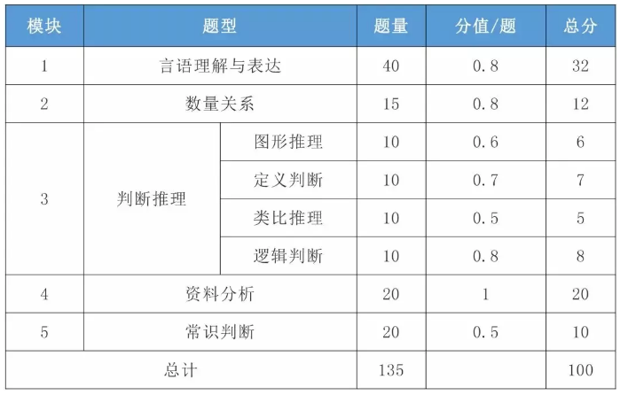 2021年國考行測一題多少分？分值怎么分布？