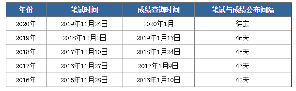 2020年國(guó)考筆試成績(jī)下月公布，如何查詢(xún)？