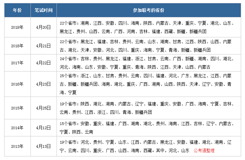 2020年公務(wù)員聯(lián)考什么時候啟動，有哪些省份參加