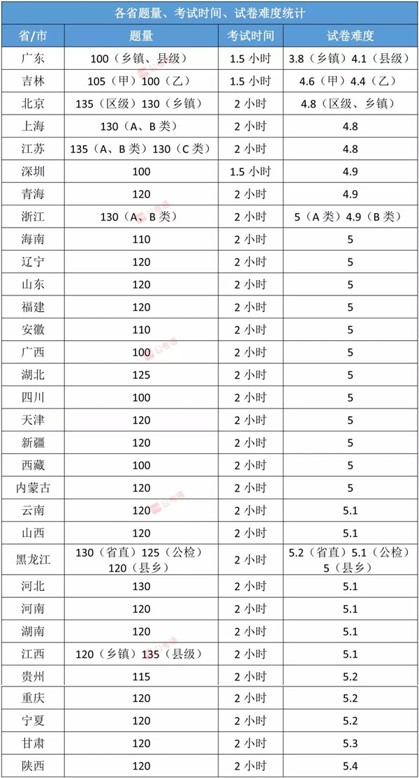 各省公務(wù)員考試難度排行榜，快看看你的省份難不難！