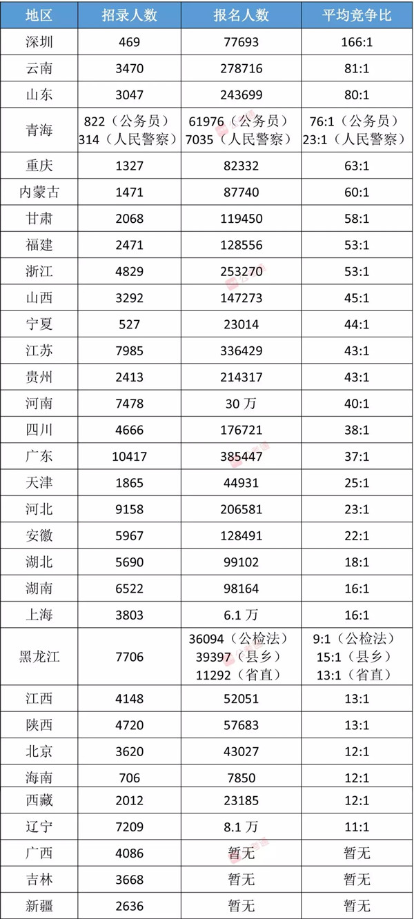 各省公務(wù)員考試難度排行榜，快看看你的省份難不難！